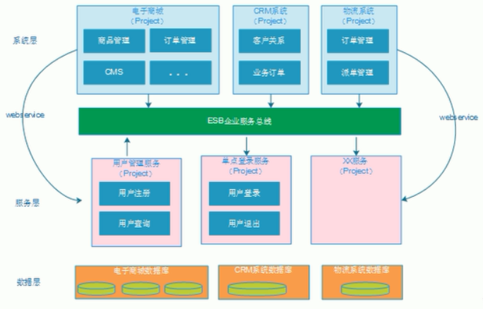 SOA架构